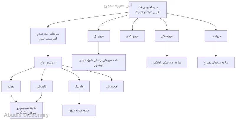 ایل سوره میری